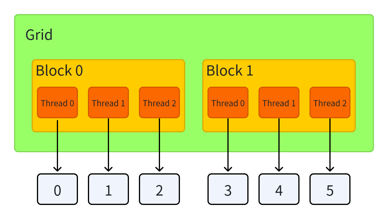 2 Block × 3 Thread 全局索引示意