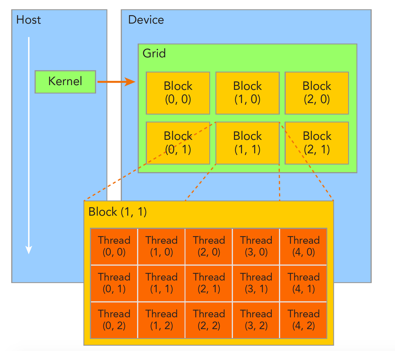 Grid/Block/Thread 三层线程组织结构